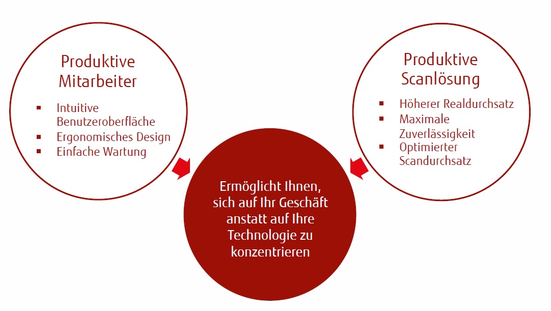 Ricoh fi-7800 Produktionsscanner - die Scankomplettl&ouml;sung f&uuml;r optimierte Produktivit&auml;t und h&ouml;here Effizienz