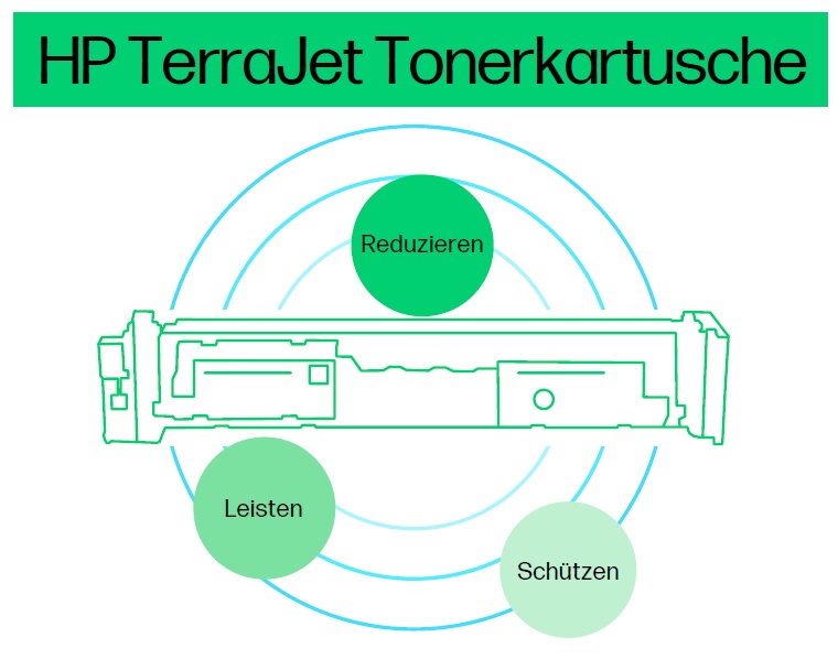 Die neuen HP TerraJet Tonerkartuschen