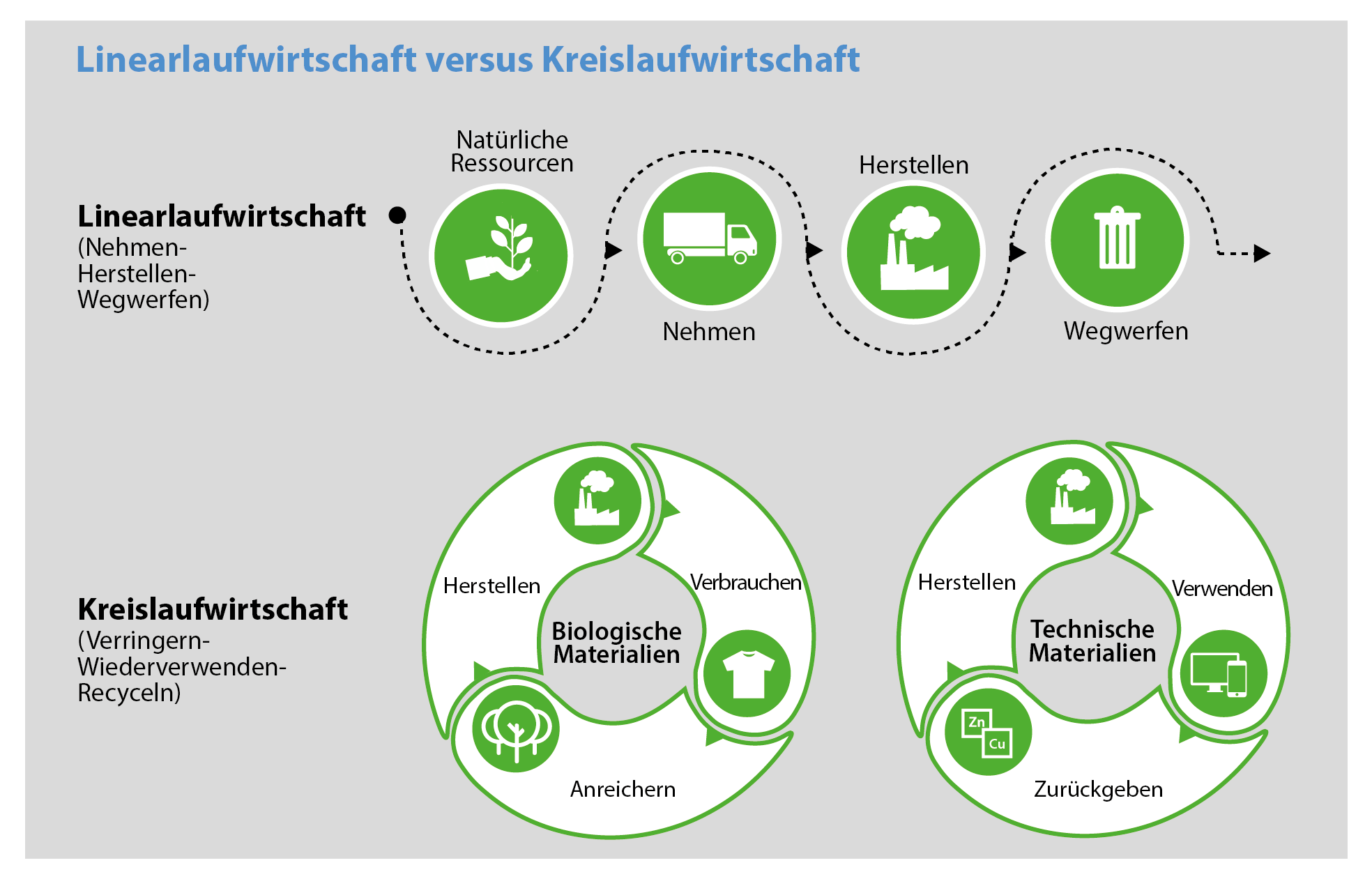 Linearwirtschaft versus Kreislaufwirtschaft