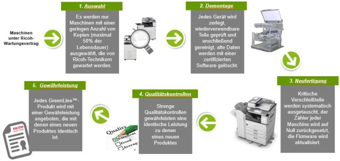 Der Wiederaufbereitsungsprozess für Produkte aus der Rcoh GreenLine-Reihe